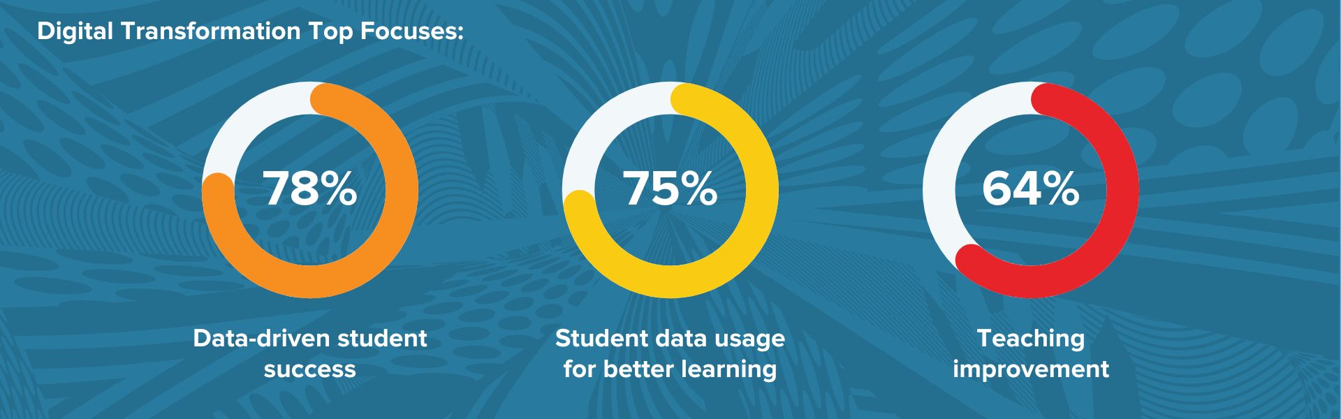 In terms of focus, institutions emphasize data-driven student success (78%), student data usage for better learning (75%), and teaching improvement (64%). 
