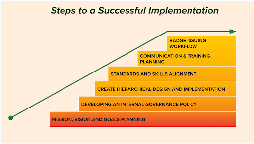 A Customer’s Journey Through Credentials Consulting Agenda