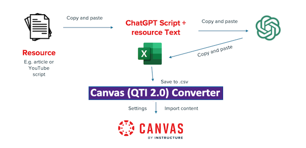 diagram with text: resource - Chat GPT script & resource text - Canvas Converter