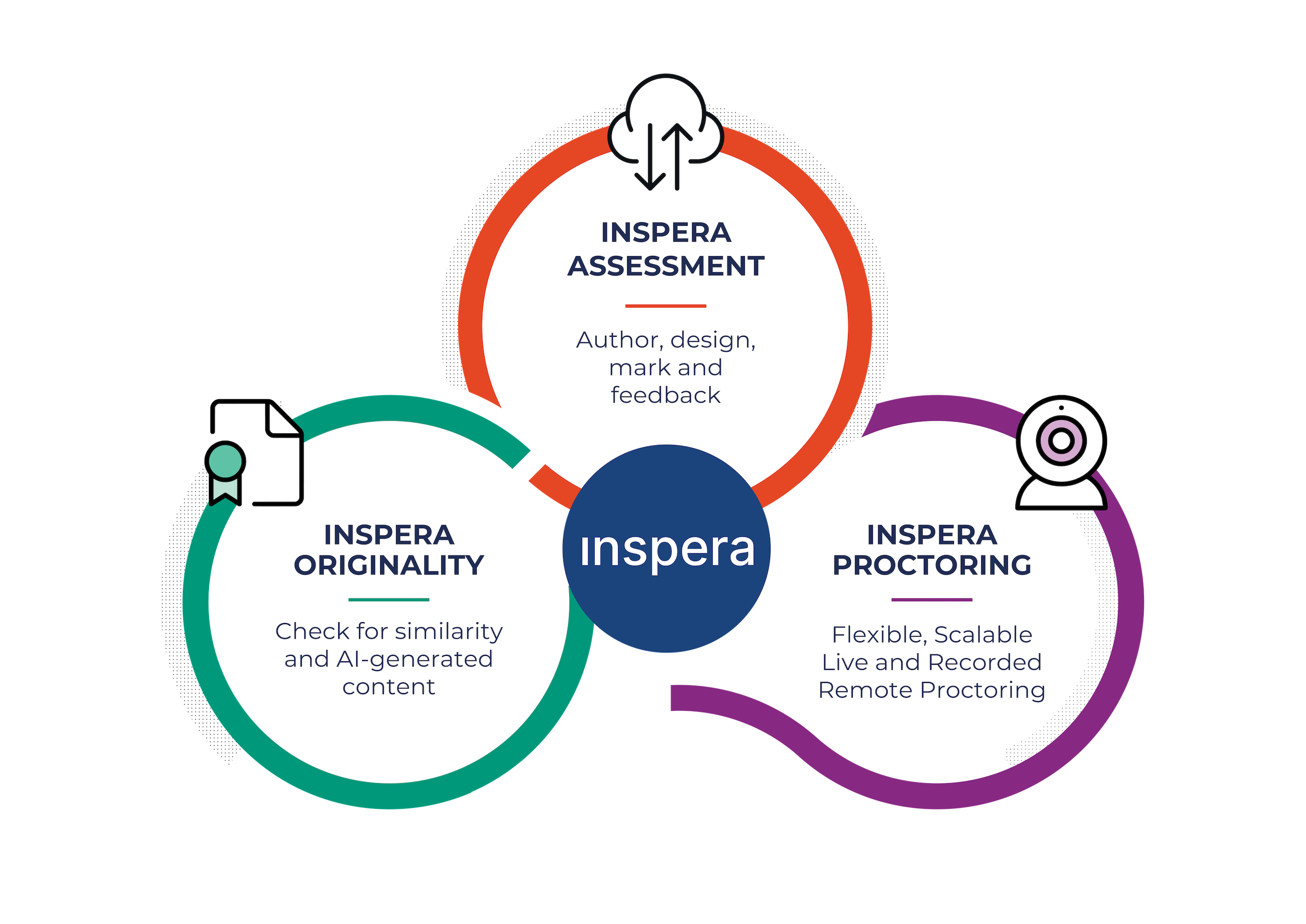 Graphic of Inspera originality, assessment, and proctoring