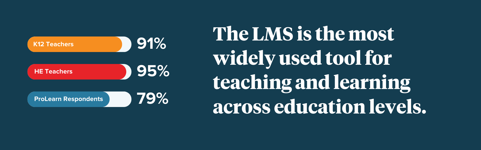 Bar graph of LMS usage across K12, HE and PL 