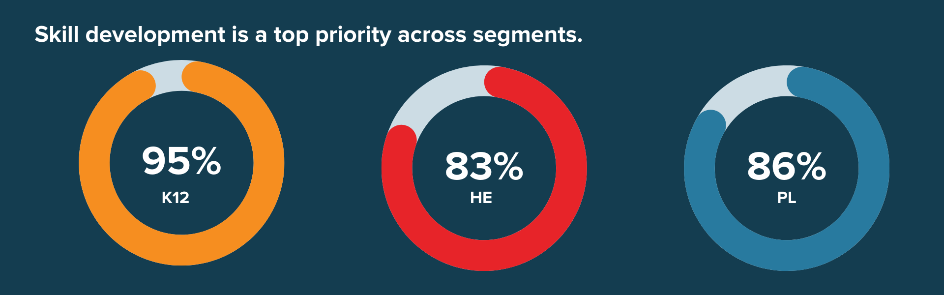 Graphic that shows the priority of skill development across K12 (95%), HE (83%) and PL (86%)